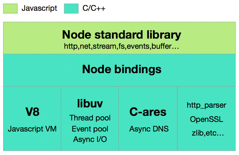 node architecture